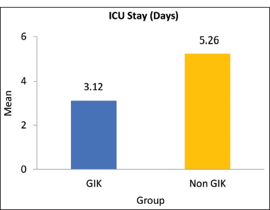 Comparison of ICU length of stay between GIK and Non GIK group. GIK: Glucose-Insulin- Potassium, Non-GIK: Non-Glucose-Insulin- Potassium.