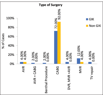 Graph projecting the comparison of type of surgery between GIK and Non-GIK group. GIK:Glucose-Insulin- Potassium, Non GIK: Non- Glucose-Insulin- Potassium, AVR: Aortic valve repalcement, CABG: Coronary Artery Bypass Graft, DVR: Double valve repalcement, MVR: Mitral valve replacement, TV repair: Tricuspid valve repair..