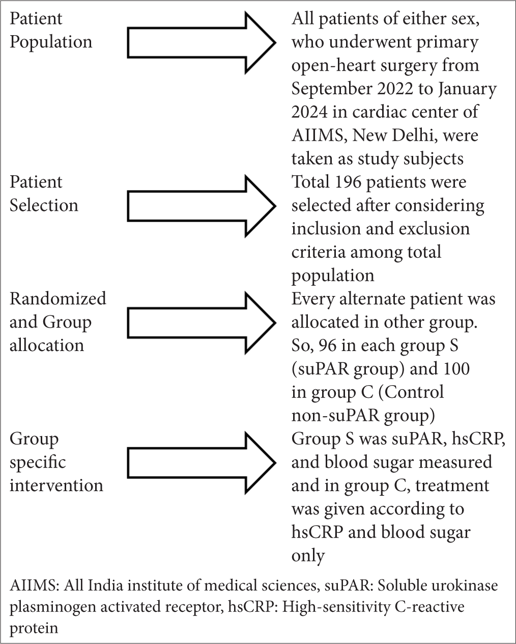 Cohort flow diagram. AIIMS: All India institute of medical sciences, suPAR: Soluble urokinase plasminogen activated receptor, hsCRP: High-sensitivity C-reactive protein