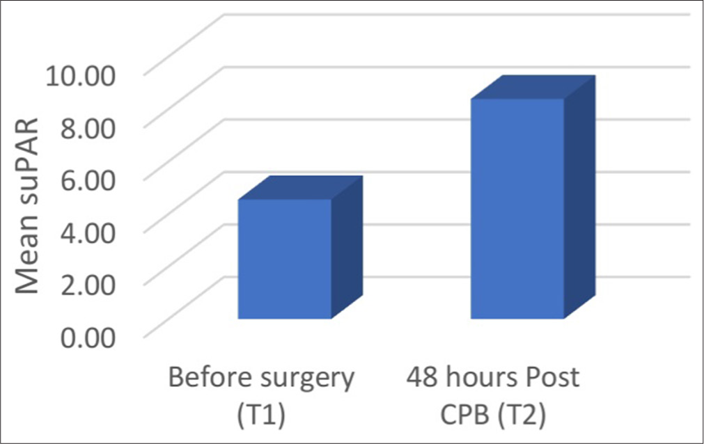 Graphical representation of mean soluble urokinase plasminogen activated receptor values before surgery and 48 h post-cardiopulmonary bypass. suPAR: Soluble urokinase plasminogen activated receptor, T1: Before surgery, T2: Post 48 hours after cardiopulmonary bypass termination. CPB: Cardiopulmonary bypass.