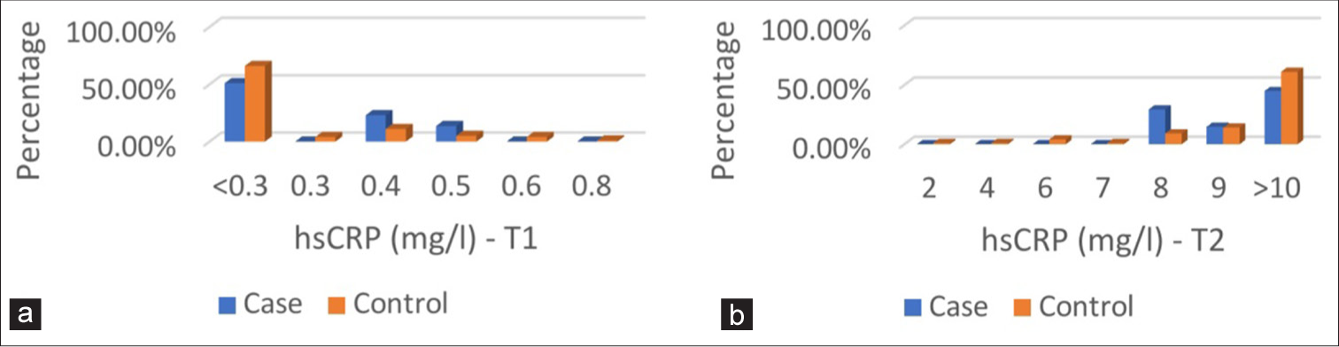 (a) Graphical representation of distribution high senstivity C- reactive protein values before the surgery at time T1 in the two groups. (b) Graphical representation of distribution of high senstivity C-reactive protein values 48 hours post-cardiopulmonary bypass at time T2 in the two.