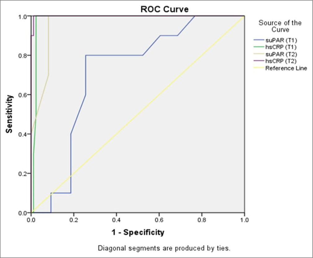 ROC curve for 30-day post-operative mortality predicted from combinations of soluble urokinase plasminogen-activated receptor and high sensitivity C-reactive protein. ROC: Receiver operating characteristics, T1: Before surgery, T2: Post 48 hrs after cardiopulmonary bypass termination.