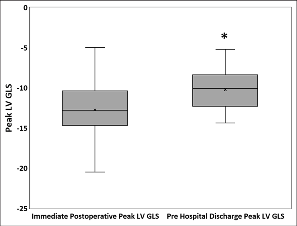 Boxplot showing comparison between immediate post-operative and pre-hospital discharge peak LV GLS (The horizontal bars represent the median values; the upper and the lower margins of the boxes represent the 1st and the 3rd quartiles, respectively; the top and the bottom whiskers represent the minimum and the maximum values, respectively. X represents Mean values). (*P < 0.05 in comparison to Immediate Post-operative Peak LV GLS). LV GLS: Left ventricular global longitudinal strain.