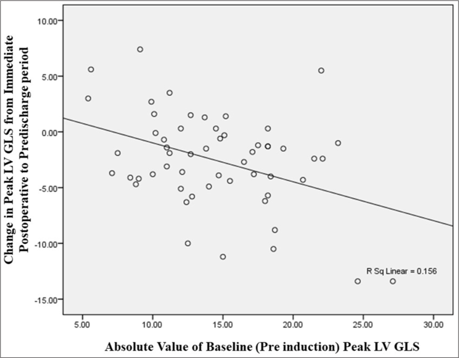 Scatterplot with superimposed linear regression line showing association of change in Peak LV GLS from immediate post-operative period to pre-hospital discharge period with the baseline (pre-induction) Peak LV GLS (absolute value). LV GLS: Left ventricular global longitudinal strain.