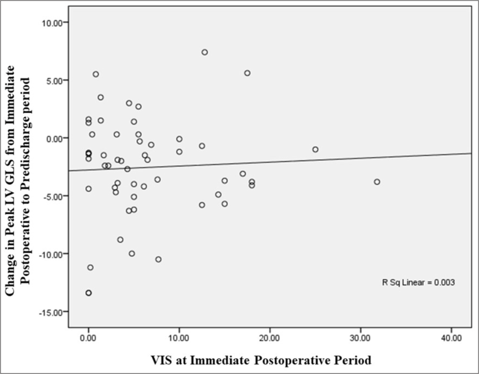 Scatterplot with superimposed linear regression line showing association of change in Peak LV GLS from immediate post-operative period to Pre-Hospital discharge period with VIS at immediate post-operative period. LV GLS: Left ventricular global longitudinal strain, VIS: Vasoactive-inotropic score.